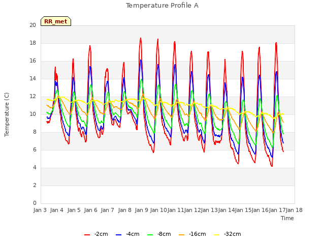 plot of Temperature Profile A