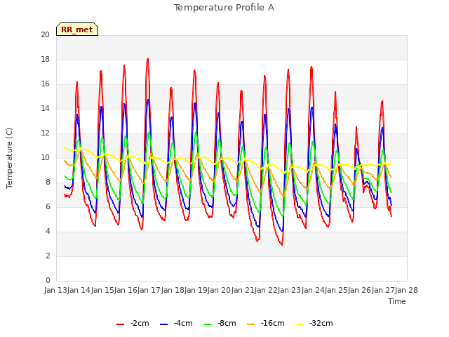 plot of Temperature Profile A