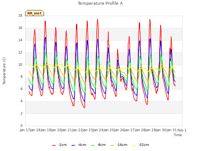 plot of Temperature Profile A