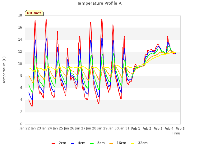 plot of Temperature Profile A