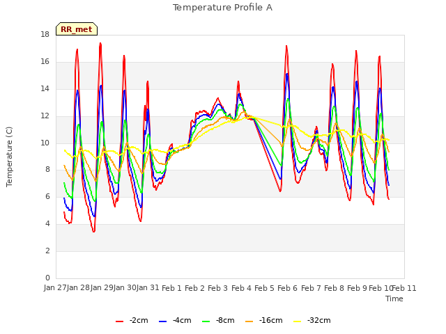 plot of Temperature Profile A