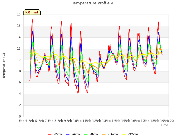 plot of Temperature Profile A