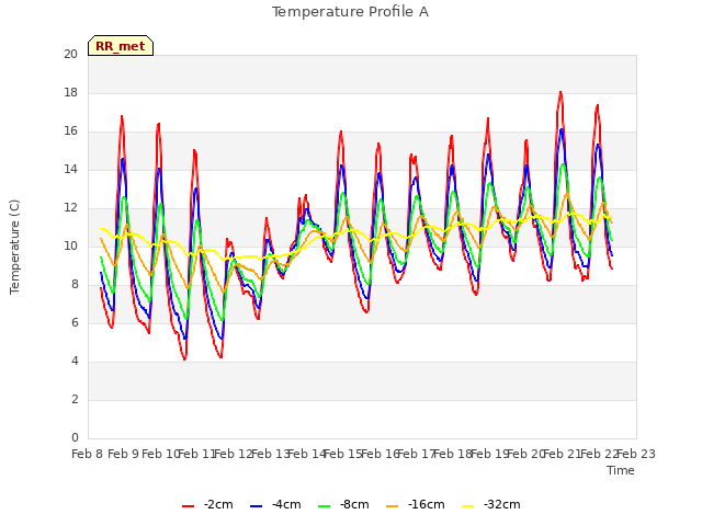 plot of Temperature Profile A
