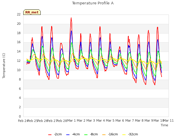 plot of Temperature Profile A