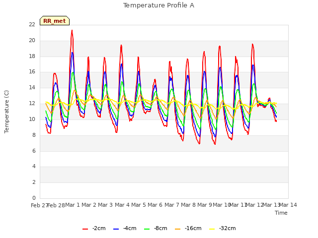 plot of Temperature Profile A