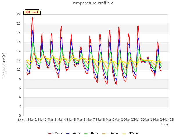 plot of Temperature Profile A