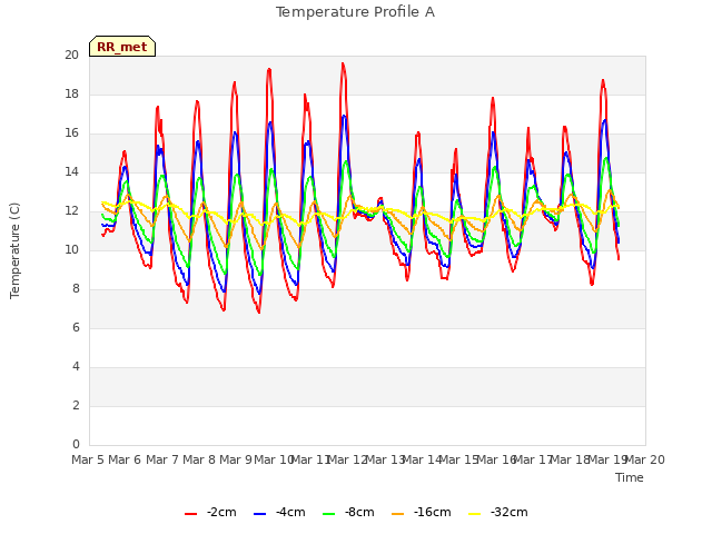 plot of Temperature Profile A