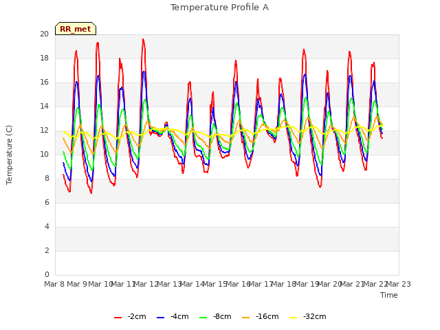 plot of Temperature Profile A