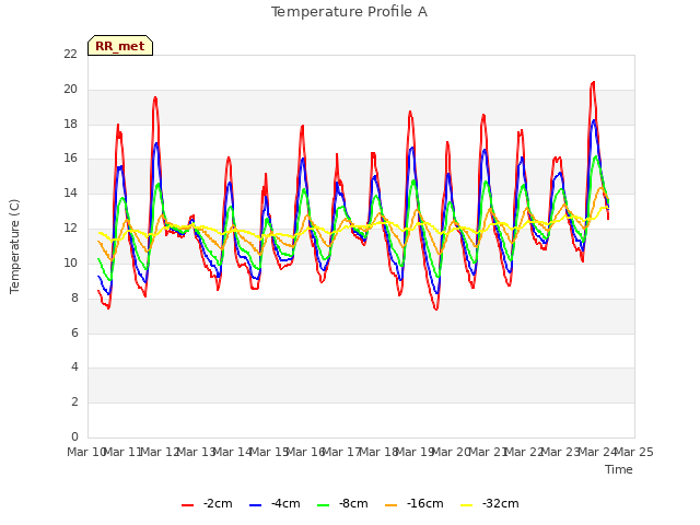 plot of Temperature Profile A