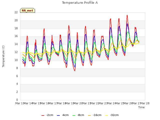 plot of Temperature Profile A