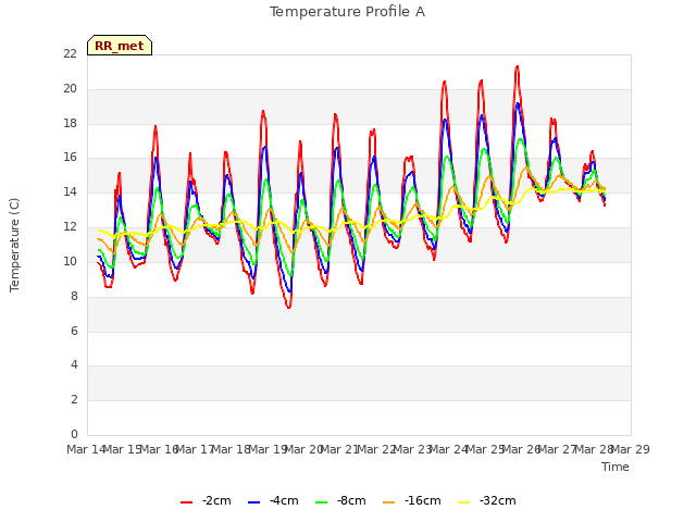 plot of Temperature Profile A