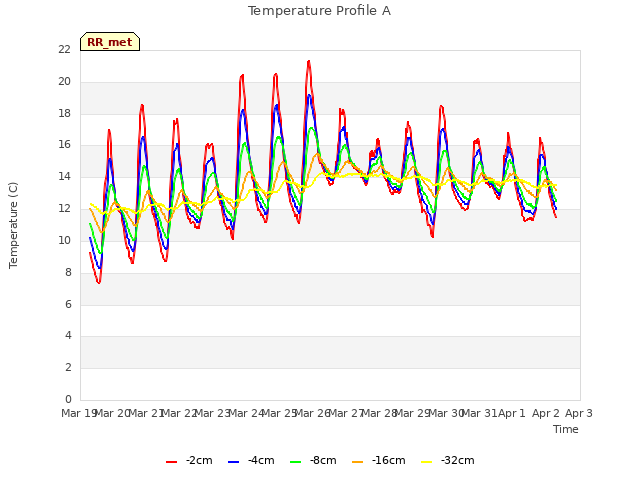 plot of Temperature Profile A
