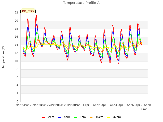 plot of Temperature Profile A