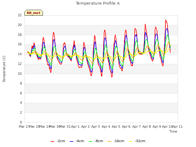 plot of Temperature Profile A