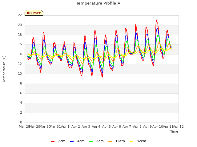 plot of Temperature Profile A