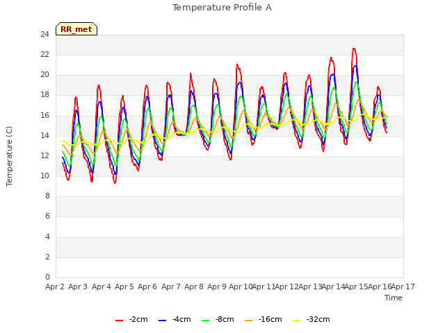 plot of Temperature Profile A
