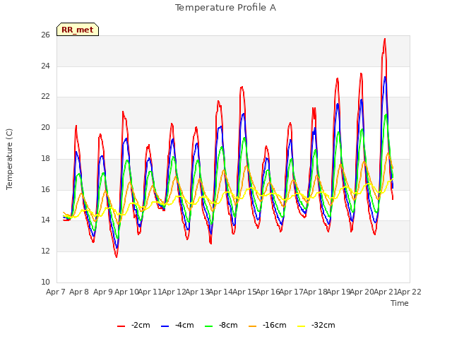 plot of Temperature Profile A