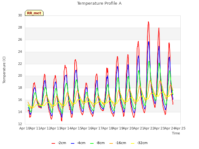 plot of Temperature Profile A