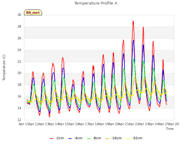 plot of Temperature Profile A