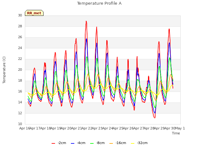 plot of Temperature Profile A