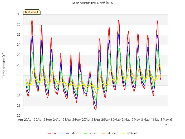 plot of Temperature Profile A