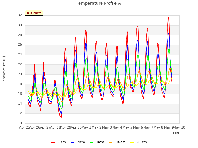 plot of Temperature Profile A