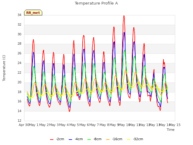 plot of Temperature Profile A