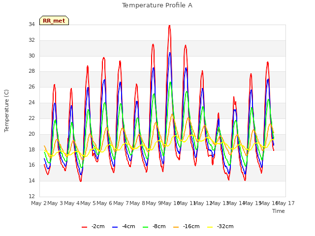 plot of Temperature Profile A