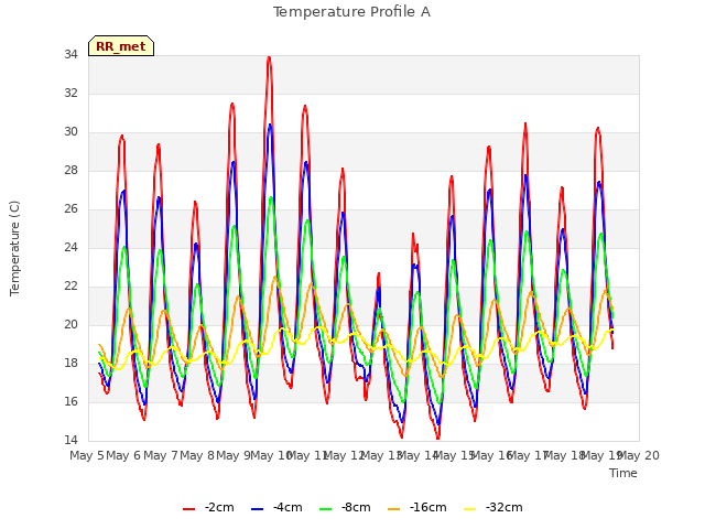 plot of Temperature Profile A