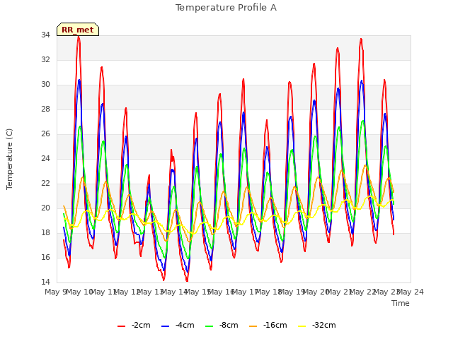 plot of Temperature Profile A