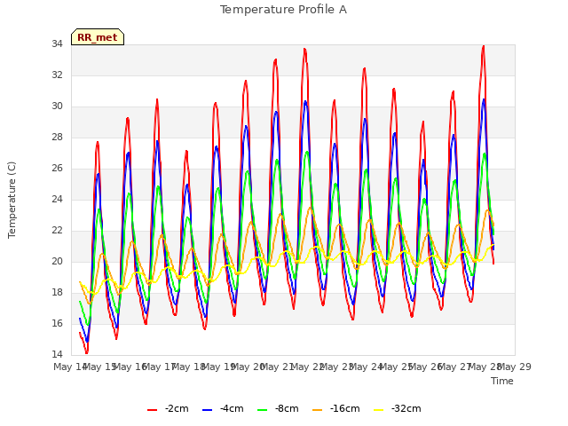 plot of Temperature Profile A