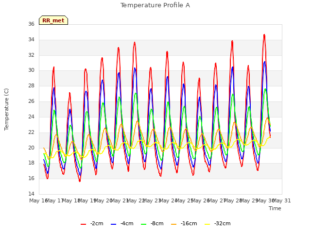 plot of Temperature Profile A