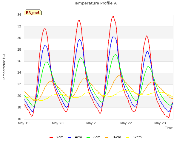plot of Temperature Profile A