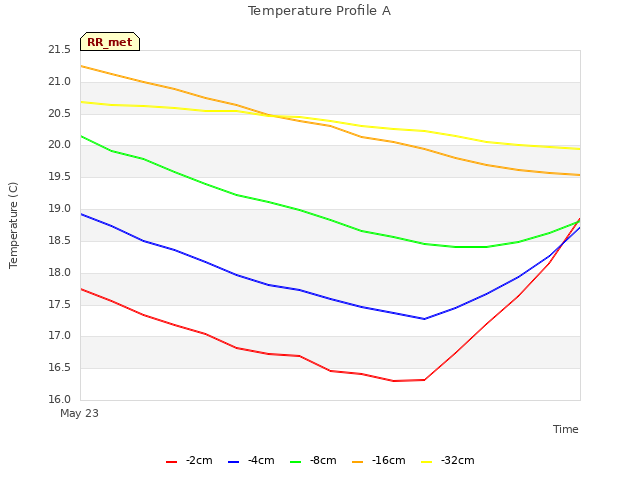 plot of Temperature Profile A