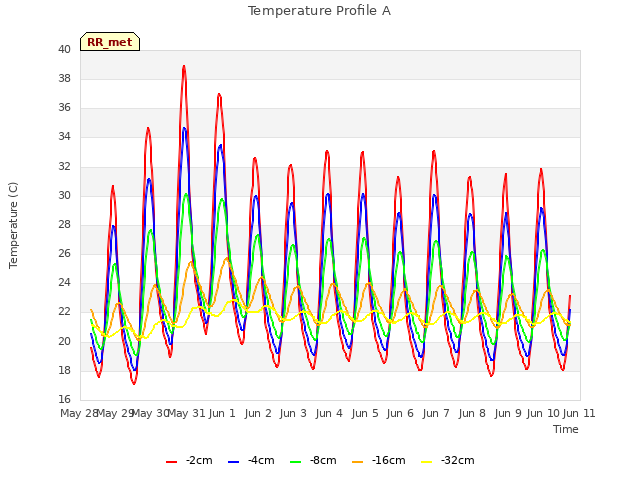 plot of Temperature Profile A
