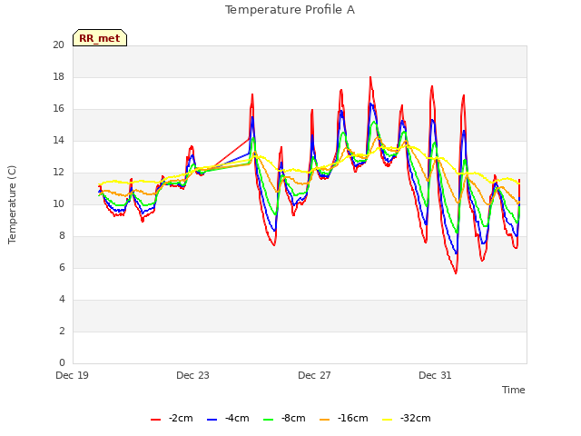 Explore the graph:Temperature Profile A in a new window