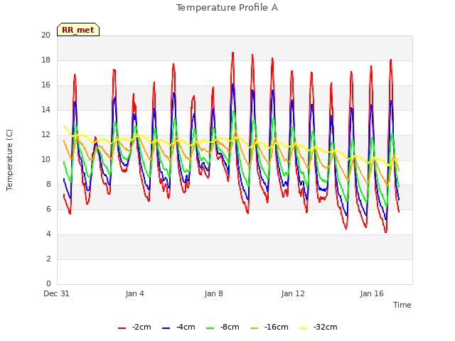 Explore the graph:Temperature Profile A in a new window