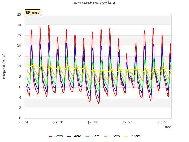 Explore the graph:Temperature Profile A in a new window