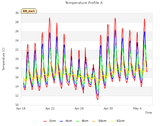 Explore the graph:Temperature Profile A in a new window