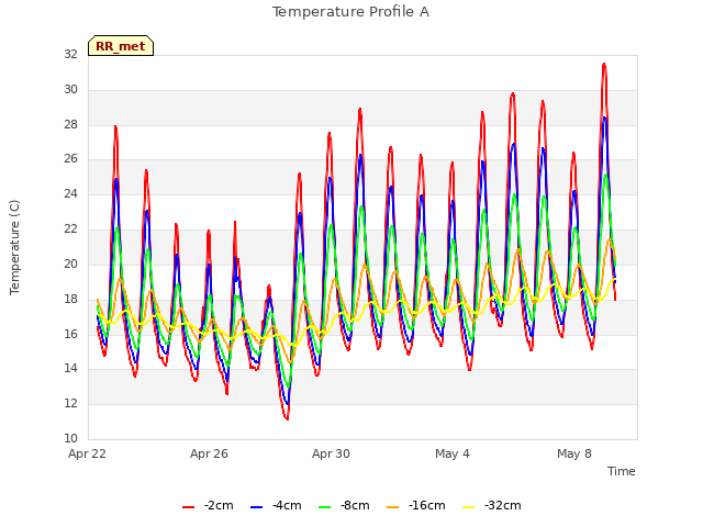 Explore the graph:Temperature Profile A in a new window