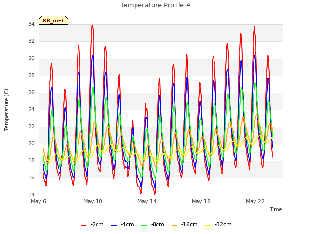 Explore the graph:Temperature Profile A in a new window