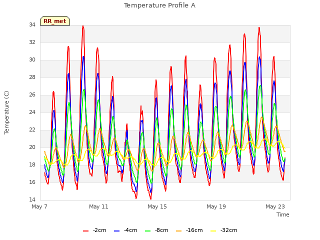 Explore the graph:Temperature Profile A in a new window
