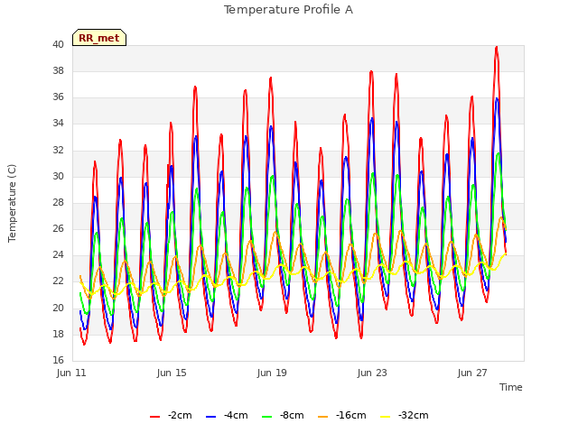 Explore the graph:Temperature Profile A in a new window