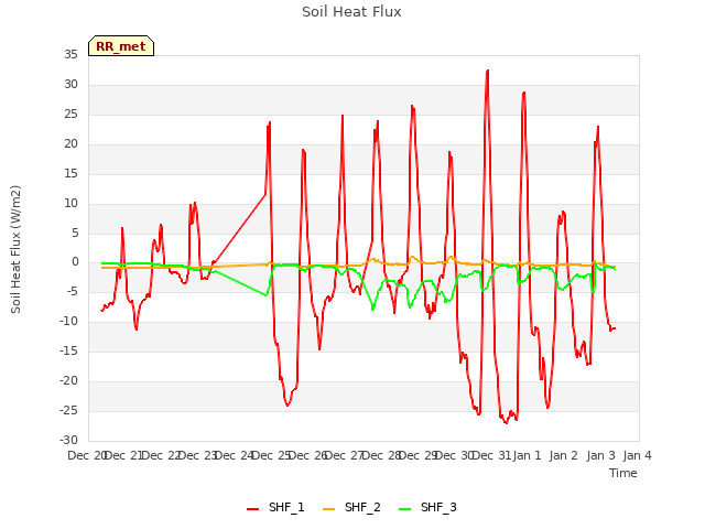 plot of Soil Heat Flux