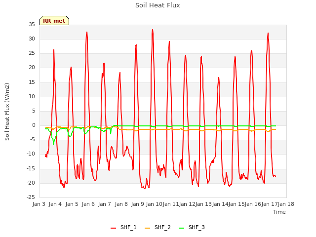 plot of Soil Heat Flux