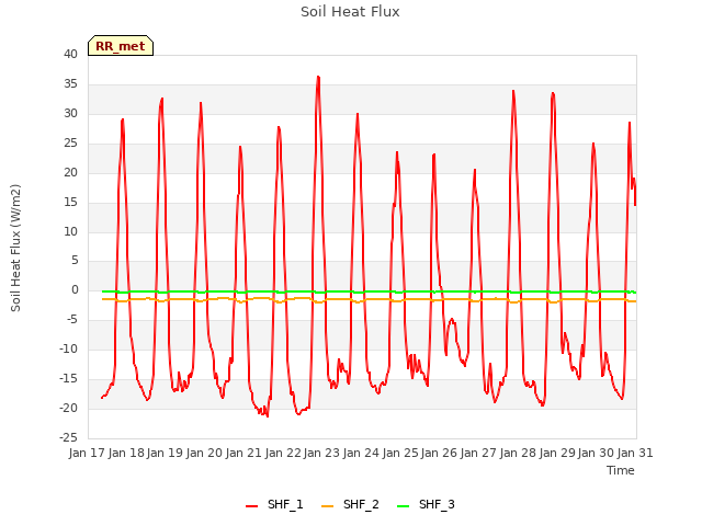 plot of Soil Heat Flux