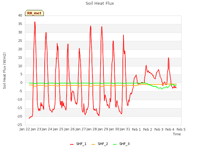 plot of Soil Heat Flux