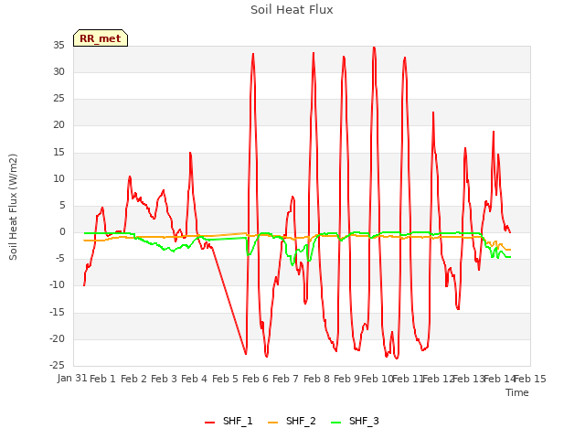 plot of Soil Heat Flux