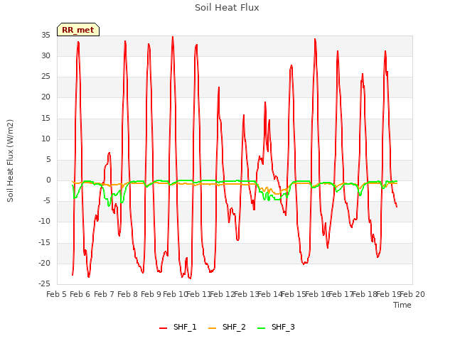 plot of Soil Heat Flux