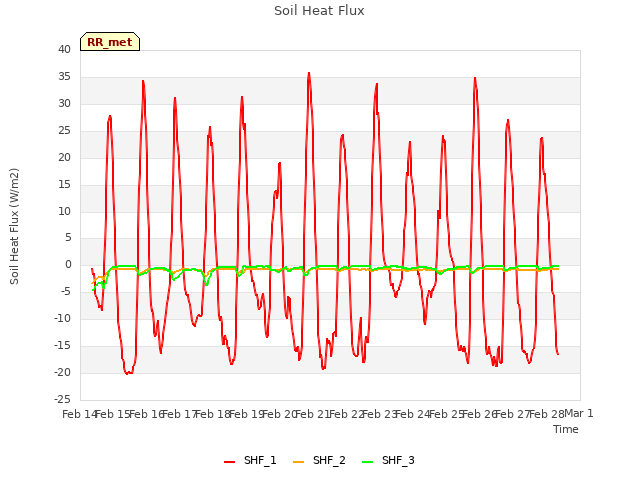 plot of Soil Heat Flux